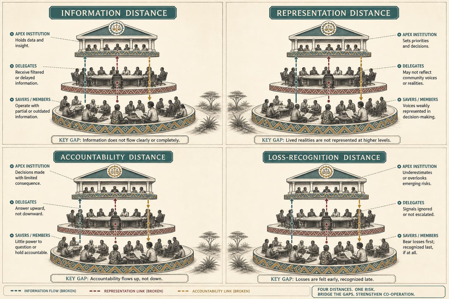 Editorial illustration of four misaligned governance distances, information, representation, accountability, and loss-recognition, with figures at different institutional layers unable to see each other.