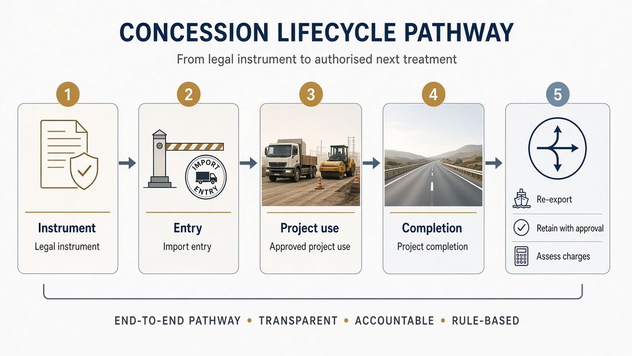 Five-stage pathway: Instrument, Entry, Project use, Completion, Next treatment.